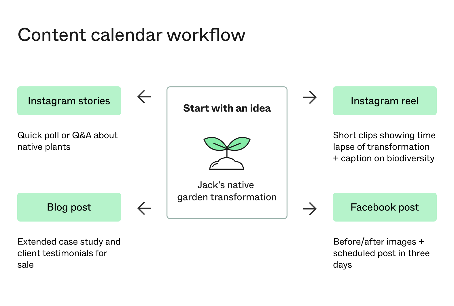 flowchart